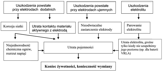 Rodzaje uszkodzeń w akumulatorach kwasowo-ołowiowych, ze względu na miejsce wystąpienia Rodzaje uszkodzeń w akumulatorach kwasowo-ołowiowych, ze względu na miejsce wystąpienia