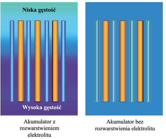 Rozwarstwienie elektrolitu w bateriach akumulatorów Rys. 2. Rozwarstwienie elektrolitu w bateriach akumulatorów