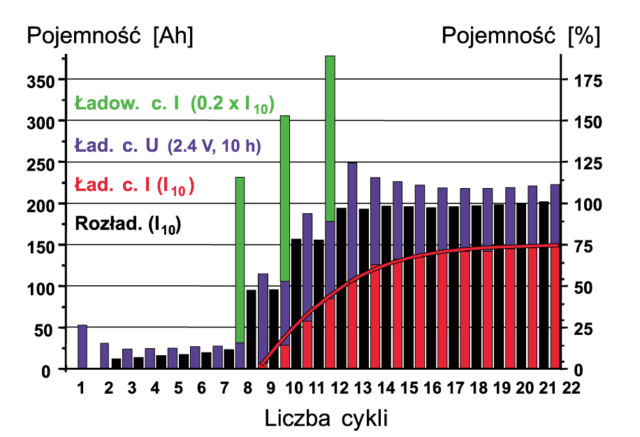 Rys. 6. Ładowania akumulatora kwasowego opisane w artykule [4]