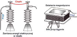 Rys. 1. Działania  cieplne i magnetyczne prądu Rys. 1.   Działania cieplne i magnetyczne prądu