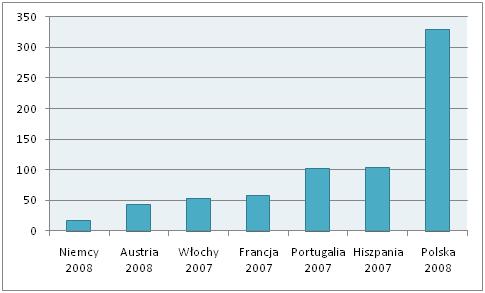 Przerwy w dostawie prądu w Europie, dane w minutach według wskaźnika SAID.