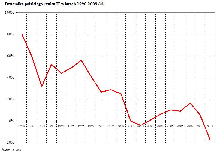 dynamika polskiego rynku IT w latach 1990-2009