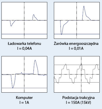 Przebiegi prądów pobieranych przez odbiorniki nieliniowe Przebiegi prądów pobieranych przez odbiorniki nieliniowe