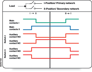 Diagram łączeniowy bezprzerwowego przełącznika zasilania
