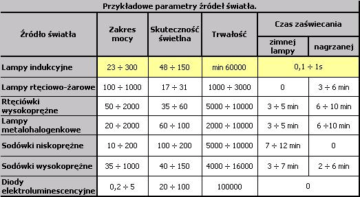 Przykładowe parametry źródeł światła