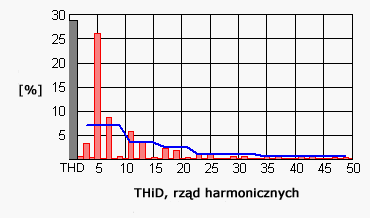 Skuteczność redukcji harmonicznych przez napęd LHD