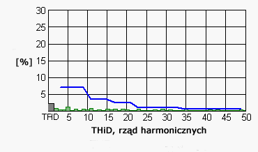 Skuteczność redukcji harmonicznych przez napęd LHD