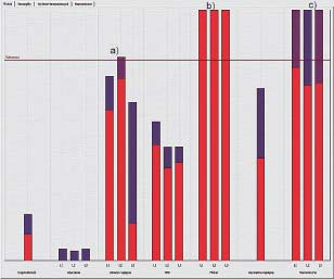 Rys. 1. Obraz przekroczeń limitów zadanych parametrów