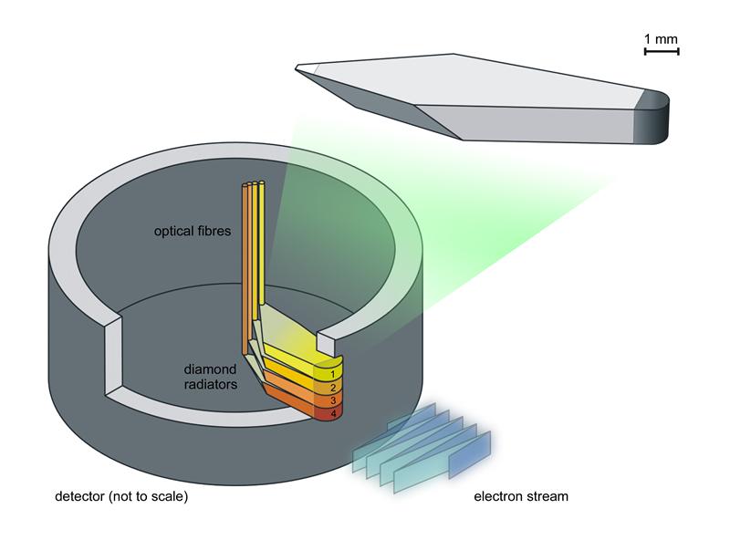 Schemat opracowanego w Instytucie Problemów Jądrowych w Świerku detektora promieniowania Czerenkowa, przeznaczonego do pomiarów wysokoenergetycznych elektronów w tokamakach. Elektrony przenikają do wnętrza diamentów i emitują promieniowanie Czerenkowa, przesyłane następnie za pomocą światłowodów do fotopowielaczy w centrum sterowania. (Źródło: IPJ) Schemat opracowanego w Instytucie Problemów Jądrowych w Świerku detektora promieniowania Czerenkowa, przeznaczonego do pomiarów wysokoenergetycznych elektronów w tokamakach. Elektrony przenikają do wnętrza diamentów i emitują promieniowanie Czerenkowa, przesyłane następnie za pomocą światłowodów do fotopowielaczy w centrum sterowania. (Źródło: IPJ)