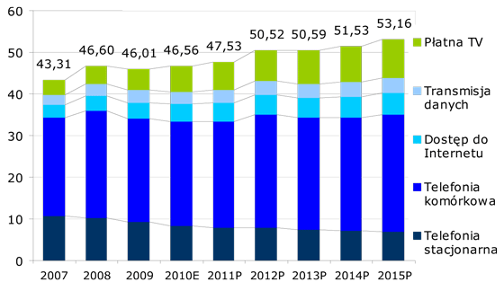 Całkowita wartość rynku usług telekomunikacyjnych w Polsce w latach 2007-2015 (w mld zł) Całkowita wartość rynku usług telekomunikacyjnych w Polsce w latach 2007-2015 (w mld zł), Źródło: Audytel