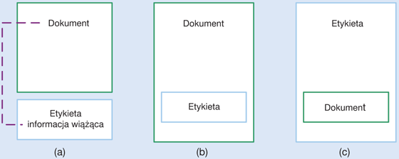Rys. 1. Sposoby etykietowania informacji