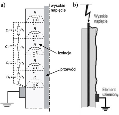Rys. 2. Wyładowania ślizgowe w układzie przewód o izolacji wysokonapięciowej – uziemiony element: a) schemat zastępczy przewodu o izolacji wysokonapięciowej, b) wyładowanie ślizgowe w układzie C, C1 – odpowiednio pojemność dielektryka stałego oraz elementu powierzchniowego, R, R1 – rezystancje skrośna dielektryka i powierzchniowa