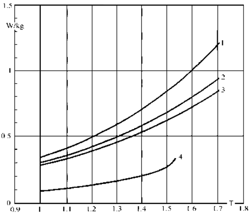 Rys. 1. Straty w rdzeniu w zależności od indukcji [4] 1 – blacha M5-30, 0,3 mm, 2 – blacha o podwyższonej indukcji MOH-23, 0,23 mm, 3 – blacha obrabiana laserowo ZDKH-23, 0,23 mm, 4 – blacha amorficzna 0,13 mm