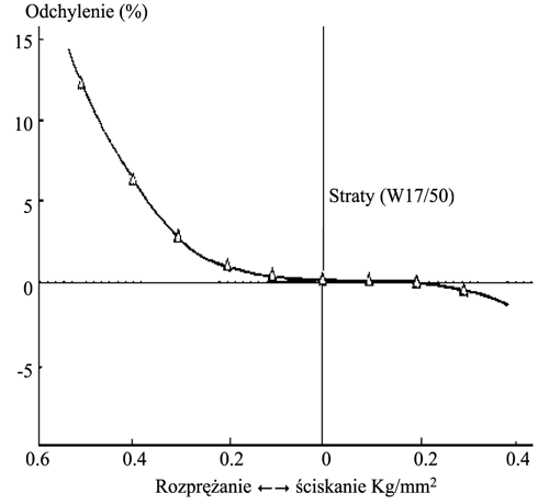 Rys. 2. Straty w rdzeniu w zależności od sił prasujących [4]