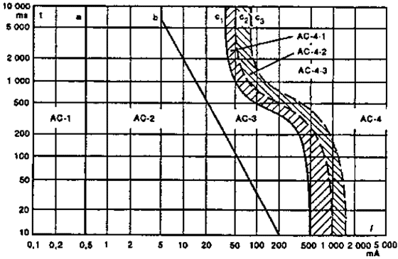 Rys. 1. Strefy czasowo-prądowe skutków oddziaływania prądu przemiennego o częstotliwości 15÷100 Hz na organizm człowieka (droga przepływu prądu ręka – stopy) [5]