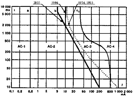 Rys. 2. Strefy AC -1 i AC -2 wyznaczone w oparciu o badania w latach 1974–2005 (różne położenia charakterystyki b [1, 6, 10]