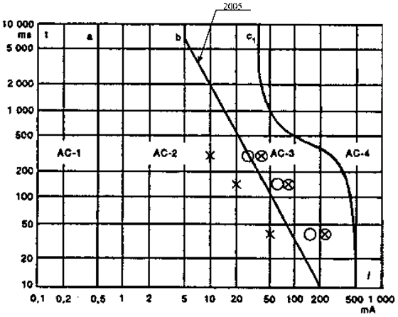 Rys. 3. Zmiana położenia punktu określającego czas wyłączenia RCD (czas rażenia) w zależności od wartości prądu różnicowego, będącego krotnością prądu IΔn: x – wyłącznik o IΔn = 10 mA, o – wyłącznik o IΔn = 30 mA, ⊗ – wyłącznik o IΔn = 30 mA, typu A