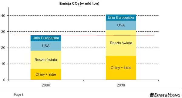 Emisja dwutlenku węgla na świecie - prognoza Emisja dwutlenku węgla na świecie - prognoza