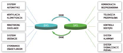 Rys. 1. Przykład systemu BMCS (Building Management and Control System)