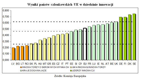 Wyniki państw członkowskich UE w dziedzinie innowacji