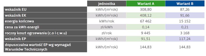 Zestawienie parametrów energetycznych i kosztów obu wariantów budynku