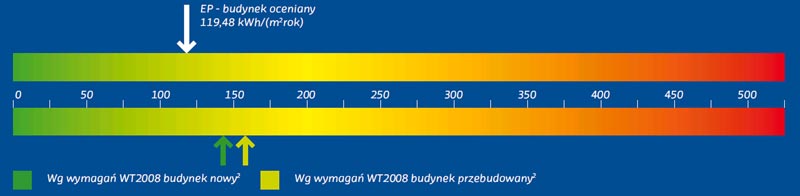 Obliczeniowe zapotrzebowanie na energię pierwotną budynku - Wariant B