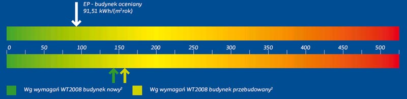 Obliczeniowe zapotrzebowanie na energię pierwotną budynku - Wariant A