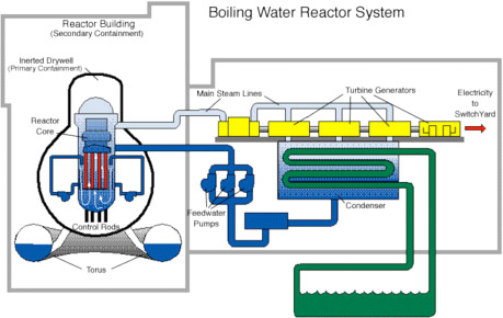 Schemat bloku z reaktorem BWR, który uległ awarii w elektrowni Fukushima I. Zniszczeniu uległ budynek reaktora (Reactor Building/Secondary Containment) ale stalowa obudowa bezpieczeństwa (Inerted Drywell/Primary Containment) i sam reaktor pozostały nienaruszone. (rys. WNA) Reaktor wodny wrzący BWR (Boiling Water Reaktor)
