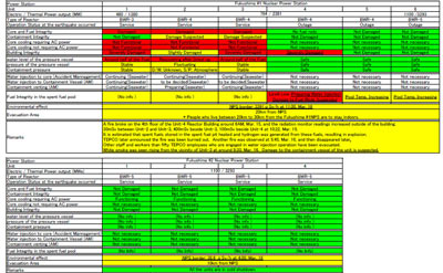 Kliknij aby przeczytać aktualny stan elektrowni Fukushima