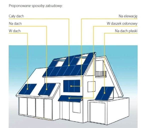 Proponowane sposoby zabudowy kolektorów Schüco