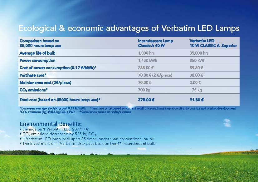 Ekologiczne i ekonomiczne przewagi lamp LED nad tradycyjnymi żarówkami Ekologiczne i ekonomiczne przewagi lamp LED nad tradycyjnymi żarówkami