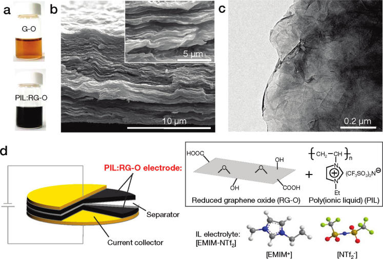 (a) Optical images of a suspension of a graphene oxide (G-O) in propylene carbonate (PC) and a poly(ionic liquid)-modified reduced graphene oxide (PIL:RG-O) in PC. (b) Scanning electron microscopy (SEM) and (c) transmission electron microscopy (TEM) image of PIL:RG-O platelets. (d) Schematic diagram of the supercapacitor based on the PIL:RG-O electrodes and ionic liquid electrolyte (EMIM-NTf2)