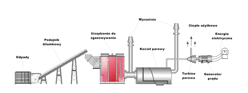 Schemat układu kogeneracyjnego z zastosowaniem urządzenia do zgazowywania. układ kogeneracyjny