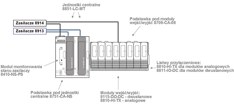 Celem stosowania kontrolera SafetyNet jest kontrolowane zamknięcie procesu technologicznego w przypadku wykrycia niebezpiecznego stanu