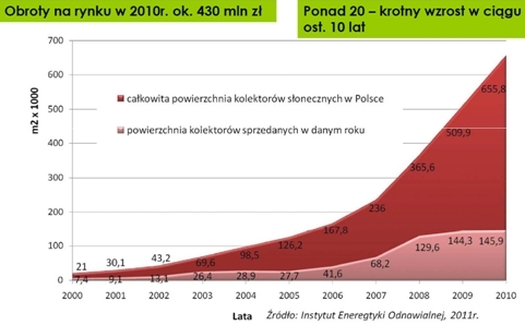 Wielkość zainstalowanej powierzchni kolektorów w Polsce: Wielkość zainstalowanej powierzchni kolektorów w Polsce: