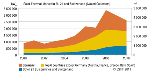 Rynek kolektorów słonecznych w 27 krajach UE i Szwajcarii Rynek kolektorów słonecznych w 27 krajach UE i Szwajcarii