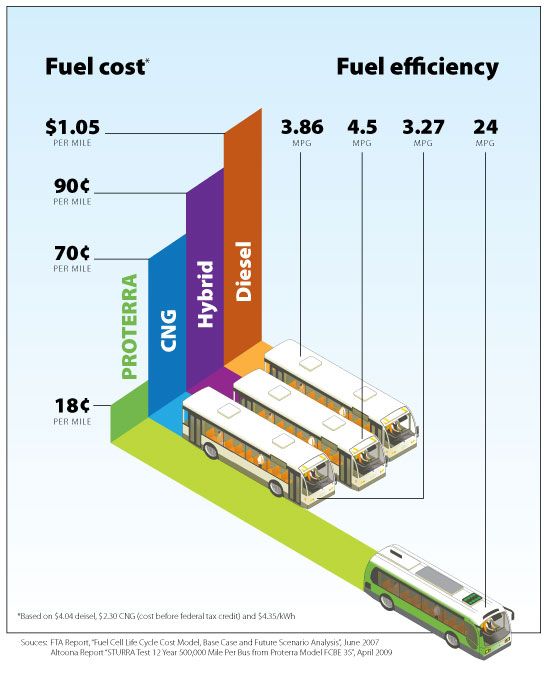Koszt "paliwa" autobusu Proterra jest kilkukrotnie niższy niż w przypadku napędu dieslowskiego, hybrydowego lub silników napędzanych gazem CNG proterra ev bus infografika