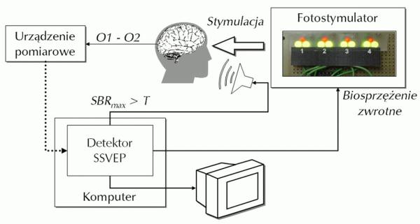 Uproszczony schemat opracowanego przez dra Byczuka prototypu BCI, VEPCOM. Źródło: Marcin Byczuk Uproszczony schemat opracowanego przez dra Byczuka prototypu BCI, VEPCOM. Źródło: Marcin Byczuk