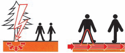 Rys. 2. Porażenie człowieka napięciem krokowym Rys. 2. Porażenie człowieka napięciem krokowym