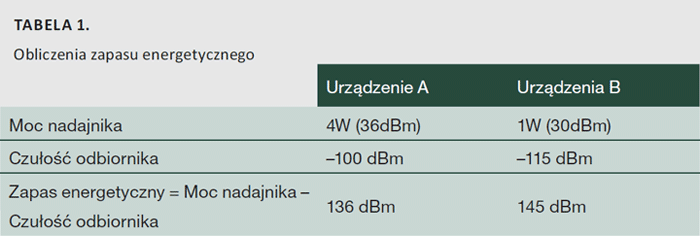 Przykładowo dla rozwiązań firmy SATEL zasięg komunikacji może dochodzić do kilkudziesięciu kilometrów, a przy zastosowaniu retransmiterów sygnału może być on dowolnie zwiększany. Parametrami, które charakteryzują urządzenia radiowe i mają bezpośrednie przełożenie na zasięg komunikacji, jest moc nadajnika oraz czułość odbiornika. Podczas doboru urządzeń bezprzewodowych należy pamiętać, że zapas energetyczny jest różnicą pomiędzy poziomem sygnału nadawczego (moc nadajnika), a poziomem sygnału odbieranego (czułość odbiornika). Im wyższa czułość, tym urządzenie bezprzewodowe będzie w stanie odebrać słabszy sygnał. Aby w pełni zrozumieć to zagadnienie, porównajmy zapas energetyczny dla dwóch urządzeń – tabela 1.