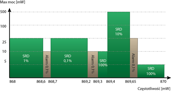 Zagospodarowanie pasma wolnego