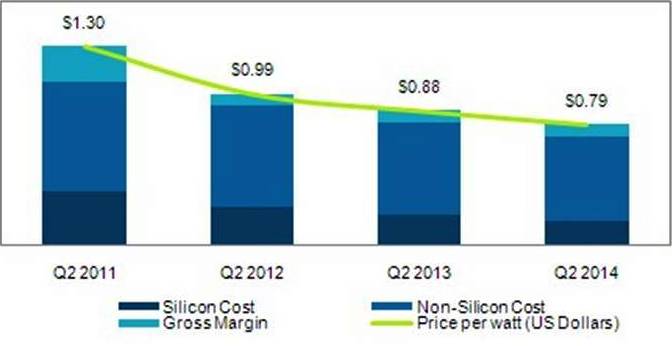 Prognoza spadku cen fotowoltaiki począwszy od drugiego kwartału 2011, Źródło: iSuppli