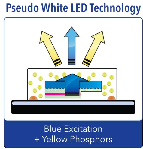 Rys. 1. Białe światło symuluje się poprzez użycie niebieskiej diody LED pokrytej źółtym fosforem Rys. 1. Białe światło symuluje się poprzez użycie niebieskiej diody LED pokrytej źółtym fosforem