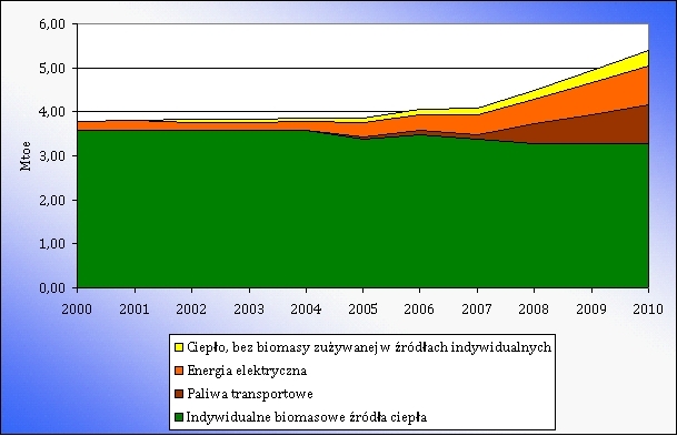 Struktura końcowego zużycia energii w Polsce w latach 2000-2010 Struktura końcowego zużycia energii w Polsce w latach 2000-2010