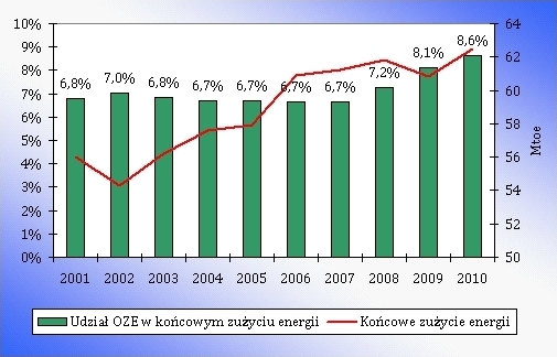 Udział procentowy OZE w końcowym zużyciu energii oraz końcowe zużycie energii w Polsce w latach 2001-2010 Udział procentowy OZE w końcowym zużyciu energii oraz końcowe zużycie energii w Polsce w latach 2001-2010