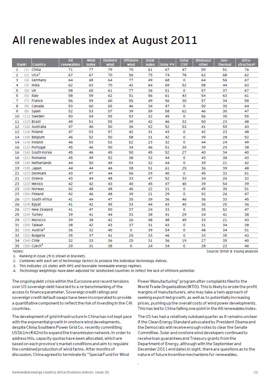 Ranking atrakcyjności krajów dla rozwoju OZE Ranking atrakcyjności krajów dla rozwoju OZE