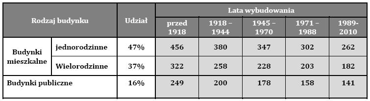 Zużycie energii przez budynki w Polsce (w kWh/m2/rok)