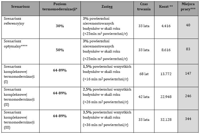 Scenariusze programu termomodernizacji budynków dla Polski