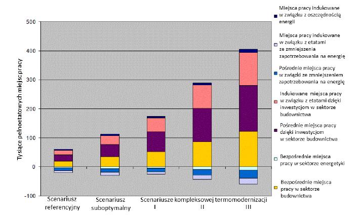 Potencjał tworzenia nowych miejsc pracy w Polsce w ramach realizacji scenariuszy programu termomodernizacji.