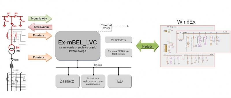 Ex-mBEL jako sterownik obiektowy SN/nN Ex-mBEL jako sterownik obiektowy SN/nN